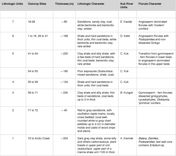 Table showing the relationships between litghologic units and florule composition in the Kuk River area (Smiley, 1966)