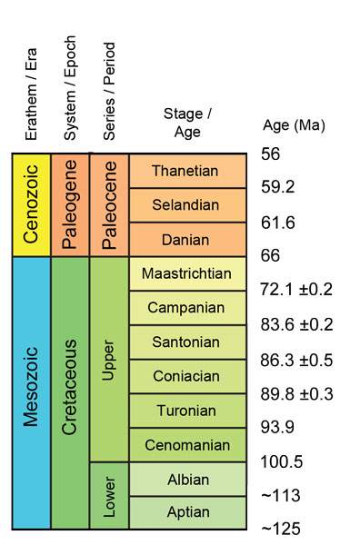 Geological Timescale from Aptian to Thanetian